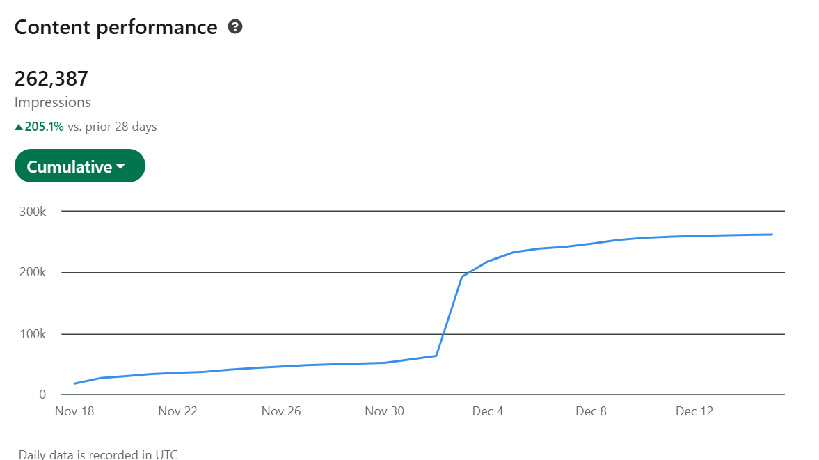LinkedIn analytics showing 262,387 impressions cumulative chart