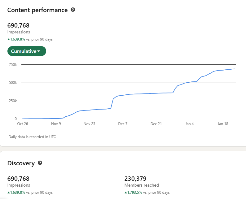 LinkedIn analytics showing 690,768 impressions over 90 days