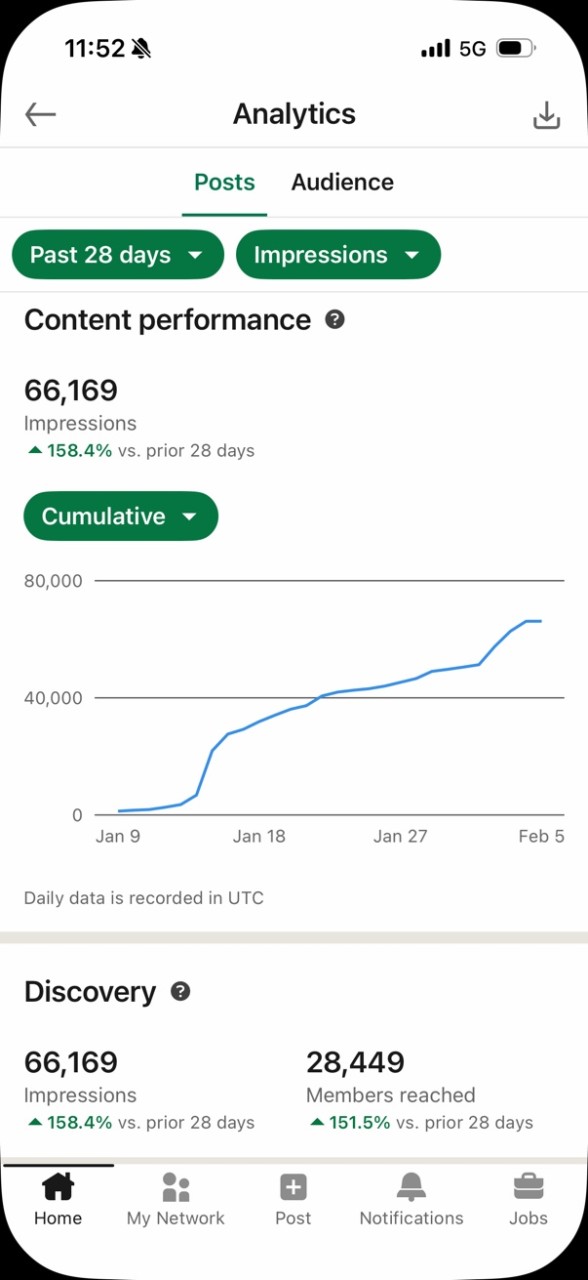 LinkedIn analytics showing 66,169 impressions with 158.4% growth
